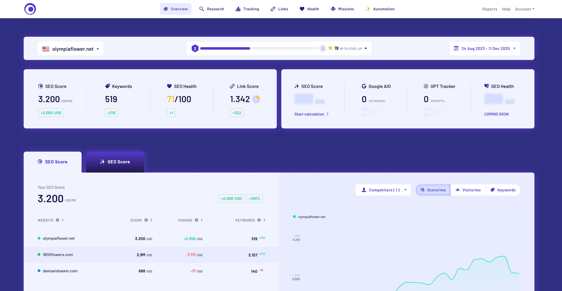 Morningscore Dashboard Overview